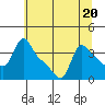 Longview tide chart for Thursday, July 20, 2023