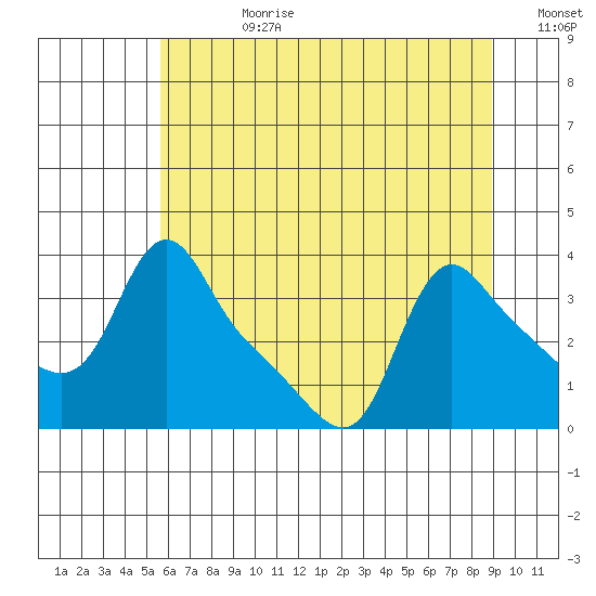 Longview tide chart for Friday, July 21, 2023