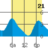 Longview tide chart for Friday, July 21, 2023