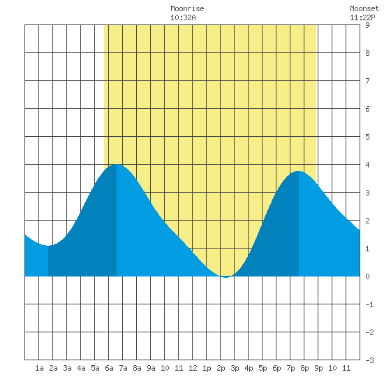 Longview tide chart for Saturday, July 22, 2023