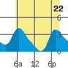 Longview tide chart for Saturday, July 22, 2023