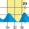 Longview tide chart for Sunday, July 23, 2023