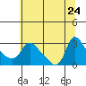 Longview tide chart for Monday, July 24, 2023