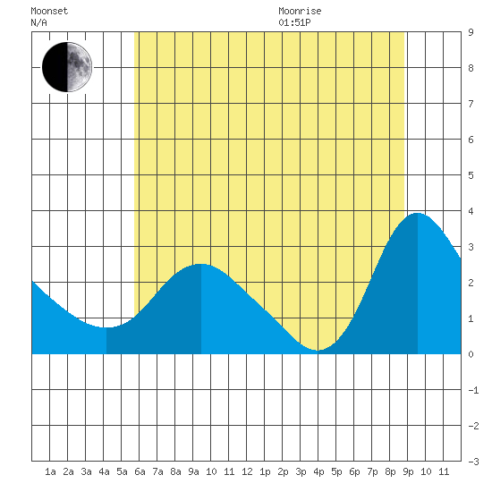 Longview tide chart for Tuesday, July 25, 2023