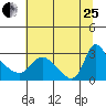 Longview tide chart for Tuesday, July 25, 2023