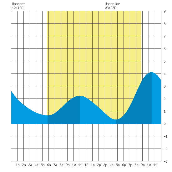 Longview tide chart for Wednesday, July 26, 2023