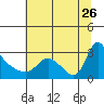 Longview tide chart for Wednesday, July 26, 2023