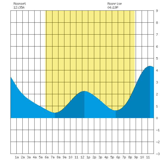 Longview tide chart for Thursday, July 27, 2023