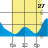 Longview tide chart for Thursday, July 27, 2023