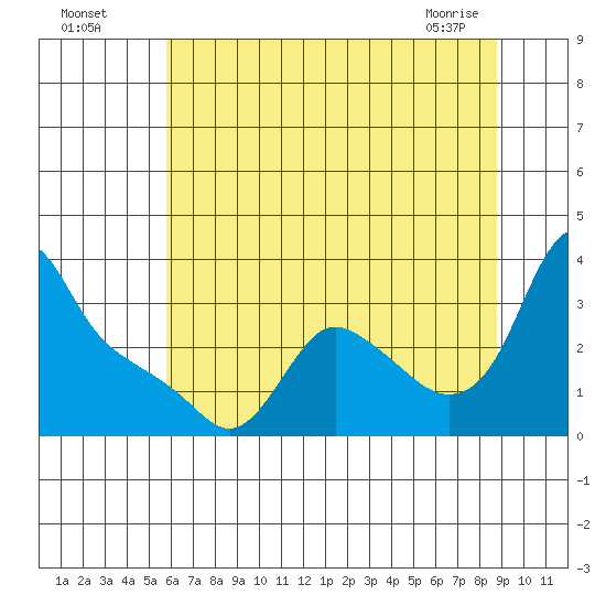 Longview tide chart for Friday, July 28, 2023