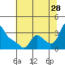 Longview tide chart for Friday, July 28, 2023
