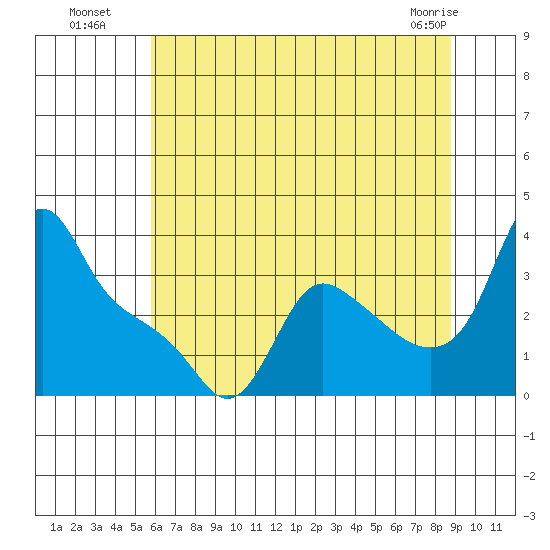 Longview tide chart for Saturday, July 29, 2023