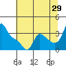 Longview tide chart for Saturday, July 29, 2023