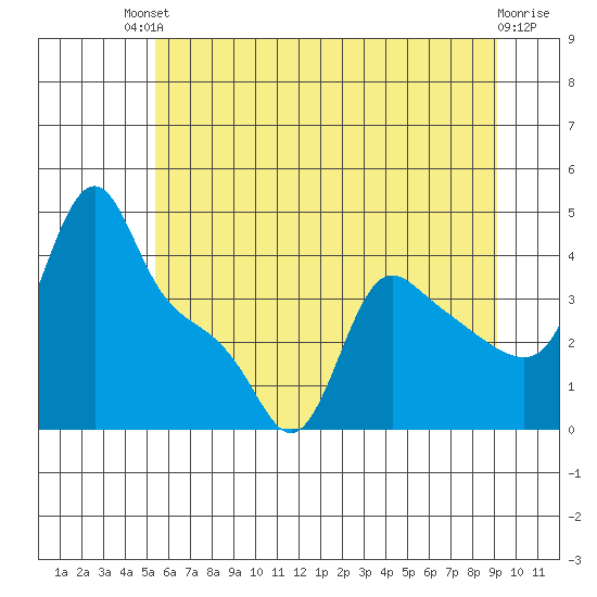 Longview tide chart for Sunday, July 2, 2023