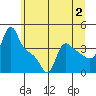 Longview tide chart for Sunday, July 2, 2023