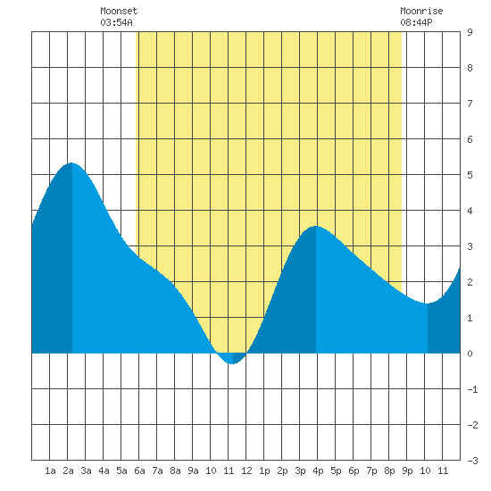Longview tide chart for Monday, July 31, 2023