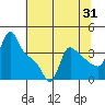 Longview tide chart for Monday, July 31, 2023