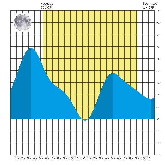 Longview tide chart for Monday, July 3, 2023