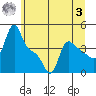 Longview tide chart for Monday, July 3, 2023