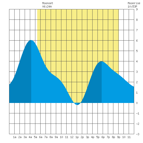 Longview tide chart for Tuesday, July 4, 2023