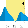 Longview tide chart for Tuesday, July 4, 2023