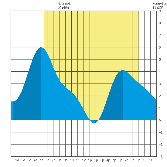 Longview tide chart for Wednesday, July 5, 2023
