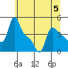 Longview tide chart for Wednesday, July 5, 2023