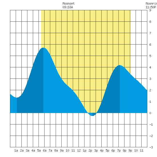 Longview tide chart for Thursday, July 6, 2023