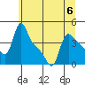 Longview tide chart for Thursday, July 6, 2023