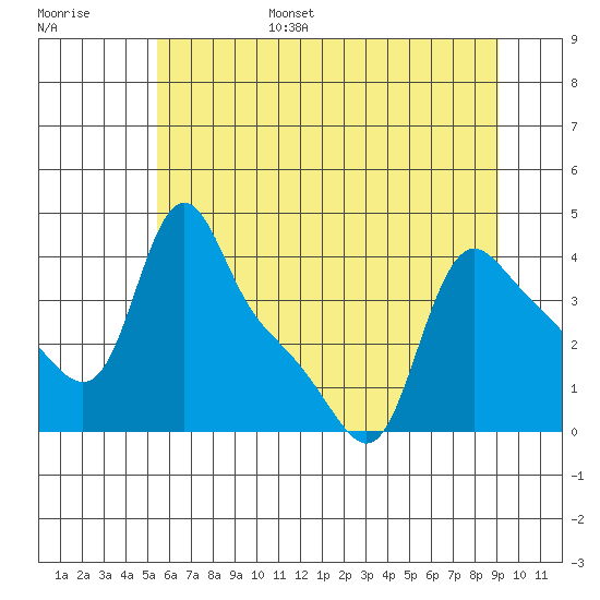 Longview tide chart for Friday, July 7, 2023