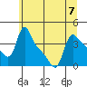 Longview tide chart for Friday, July 7, 2023
