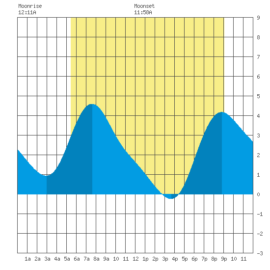 Longview tide chart for Saturday, July 8, 2023