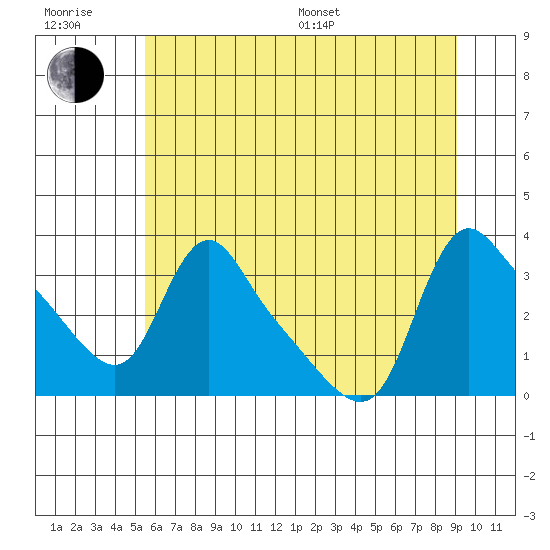 Longview tide chart for Sunday, July 9, 2023