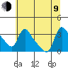 Longview tide chart for Sunday, July 9, 2023