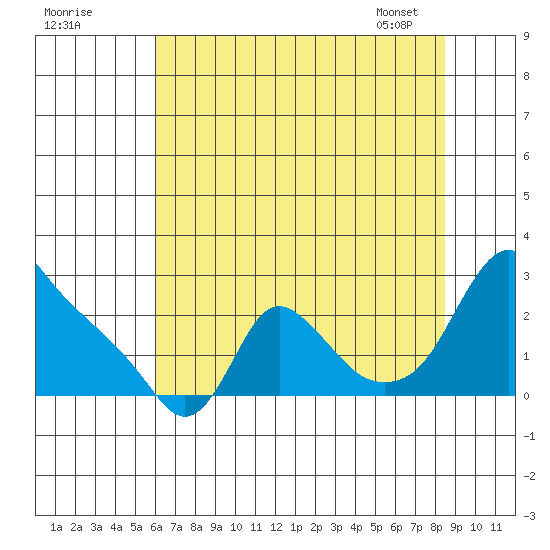 Longview tide chart for Thursday, August 10, 2023