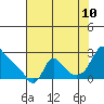 Longview tide chart for Thursday, August 10, 2023