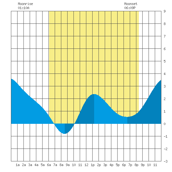 Longview tide chart for Friday, August 11, 2023