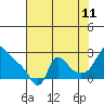 Longview tide chart for Friday, August 11, 2023