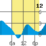 Longview tide chart for Saturday, August 12, 2023