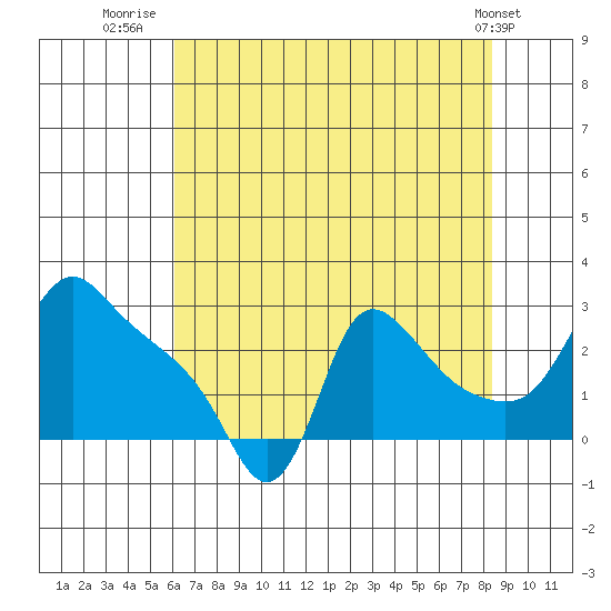 Longview tide chart for Sunday, August 13, 2023