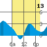 Longview tide chart for Sunday, August 13, 2023