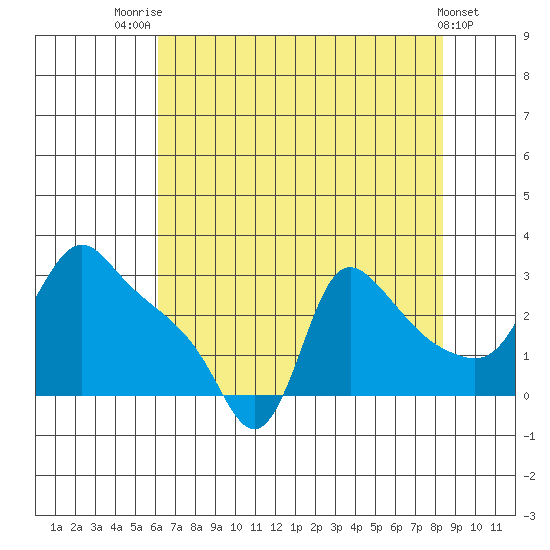 Longview tide chart for Monday, August 14, 2023