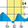 Longview tide chart for Monday, August 14, 2023