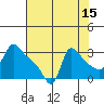 Longview tide chart for Tuesday, August 15, 2023