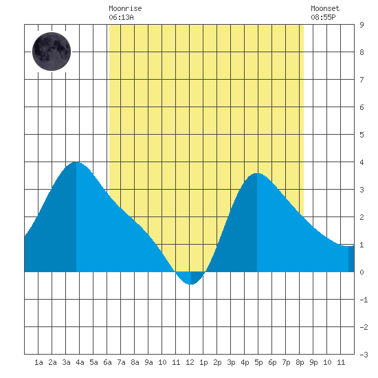Longview tide chart for Wednesday, August 16, 2023