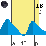 Longview tide chart for Wednesday, August 16, 2023