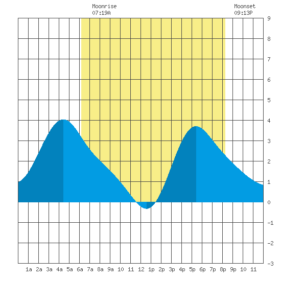 Longview tide chart for Thursday, August 17, 2023