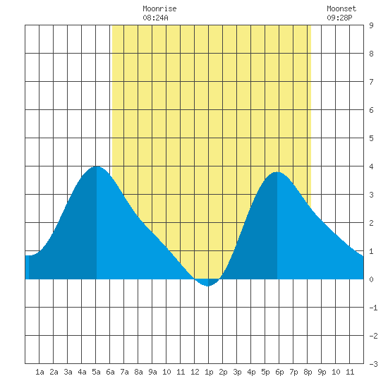 Longview tide chart for Friday, August 18, 2023