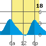 Longview tide chart for Friday, August 18, 2023