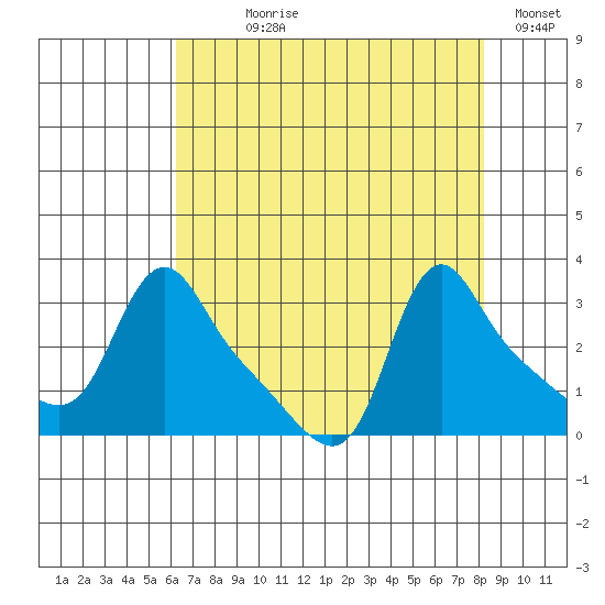 Longview tide chart for Saturday, August 19, 2023